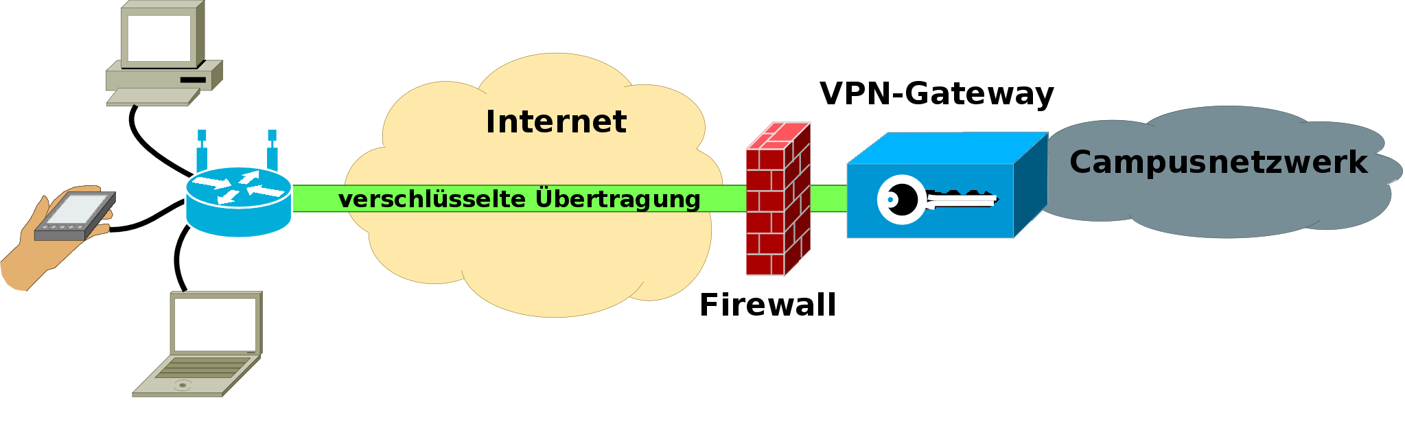 Turn your Raspberry Pi into a VPN Server